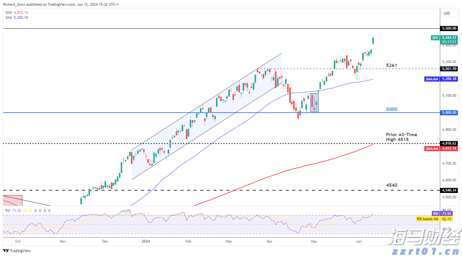 财报前瞻 | 营收预计增长27%，但利润面临压力 MI308许可与AI提价将驱动AMD(AMD.US)股价上涨